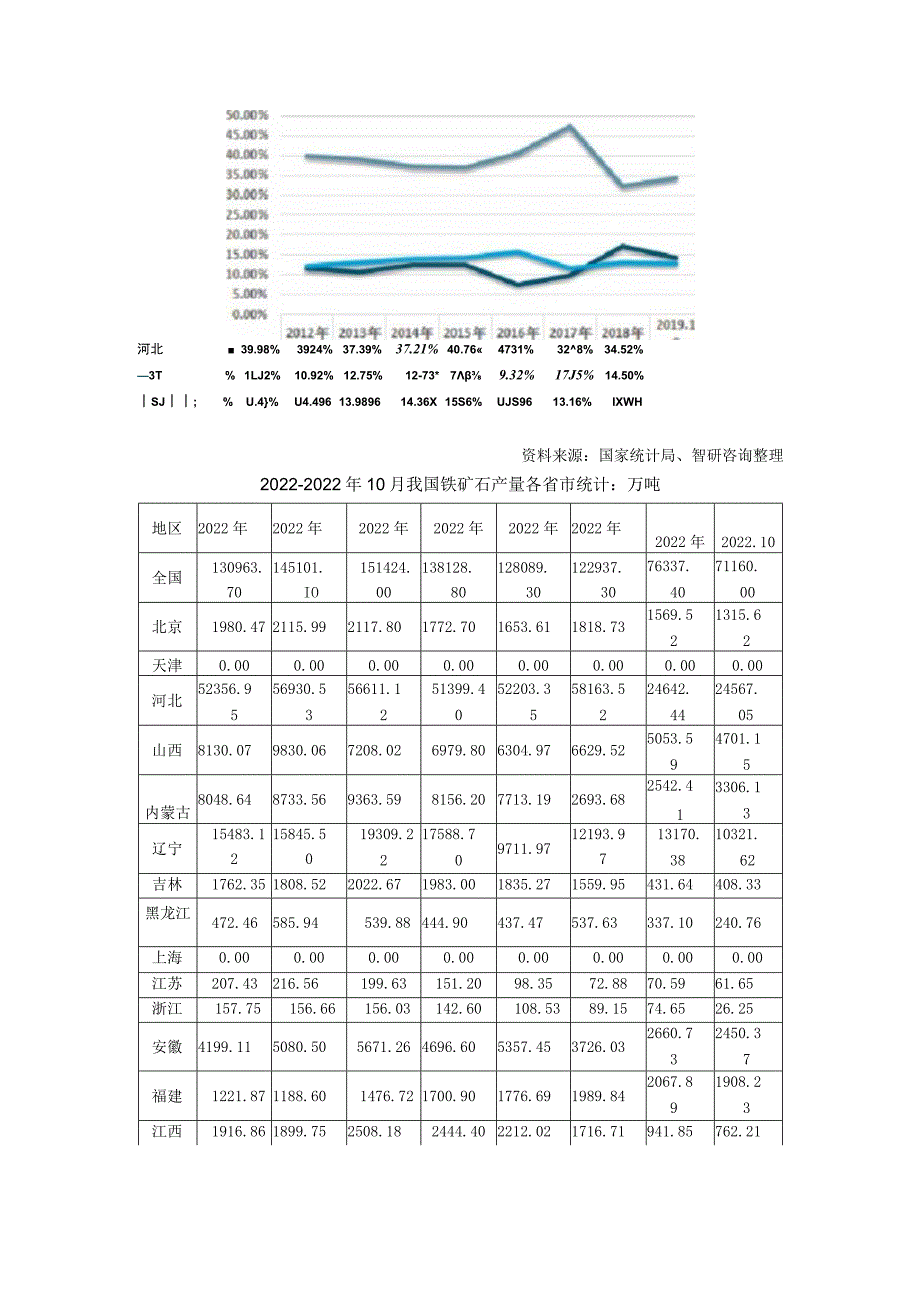 2022年全国各省市铁矿石产量及进出口贸易数据.docx_第3页