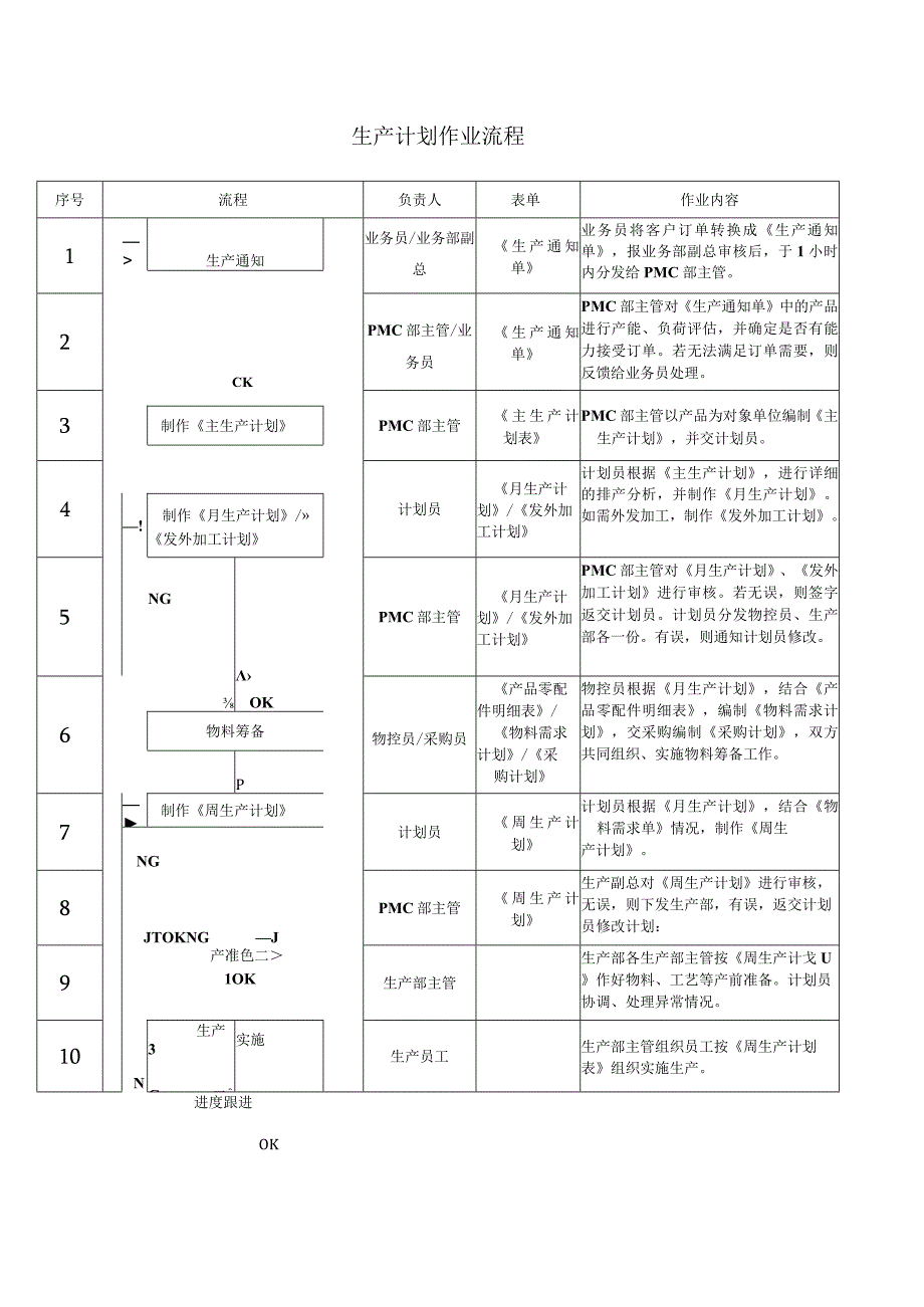 完整的PMC部门作业流程生管_采购与仓库管理制度.docx_第2页