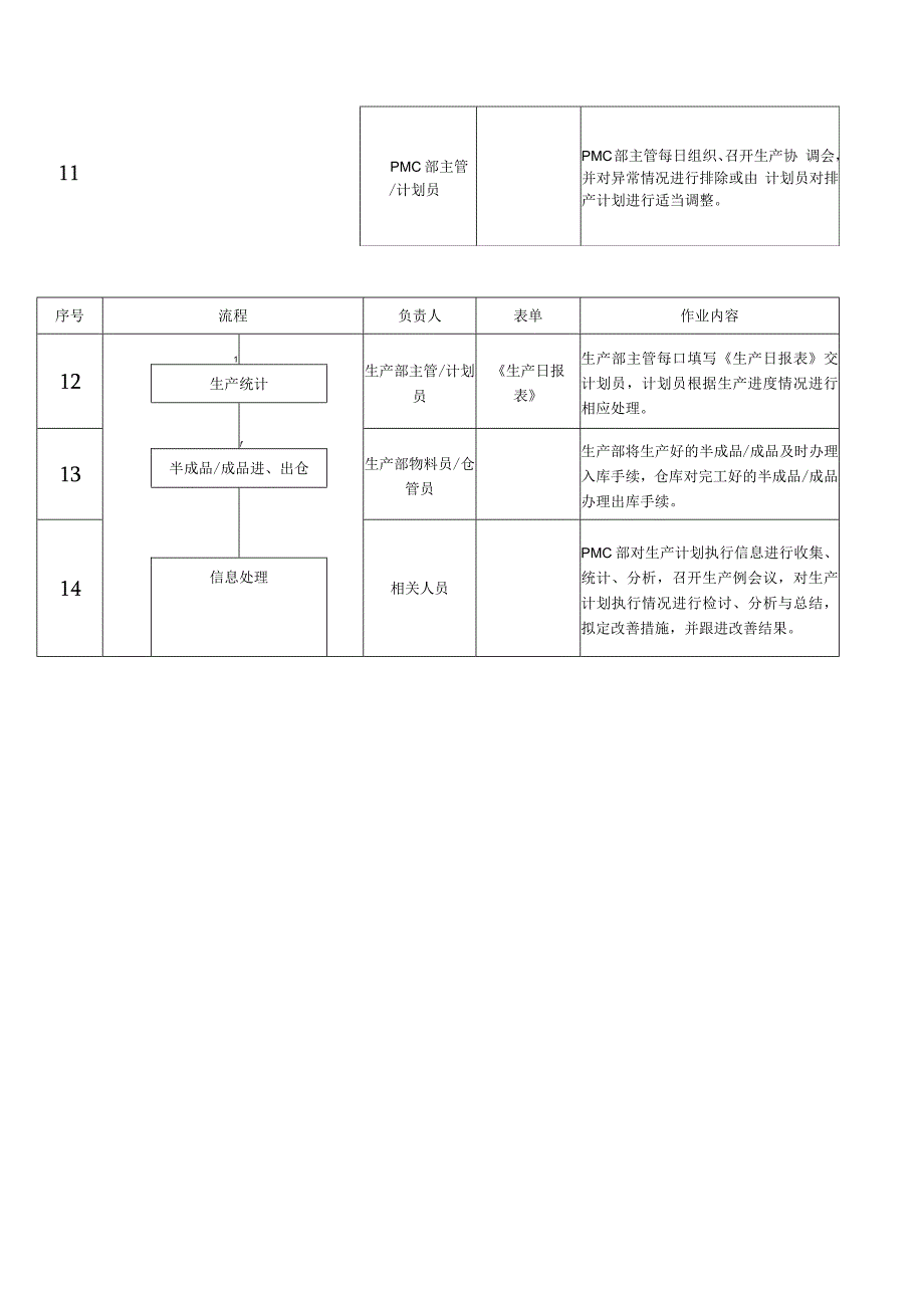 完整的PMC部门作业流程生管_采购与仓库管理制度.docx_第3页