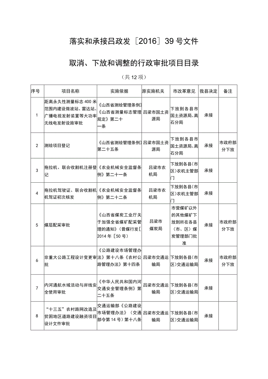 落实和承接吕政发201639号文件取消、下放和调整的行政审批项目目录.docx_第1页