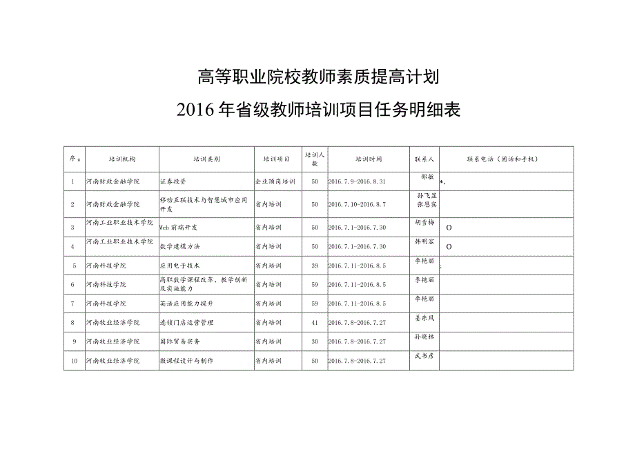 高等职业院校教师素质提高计划2016年省级教师培训项目任务明细表.docx_第1页