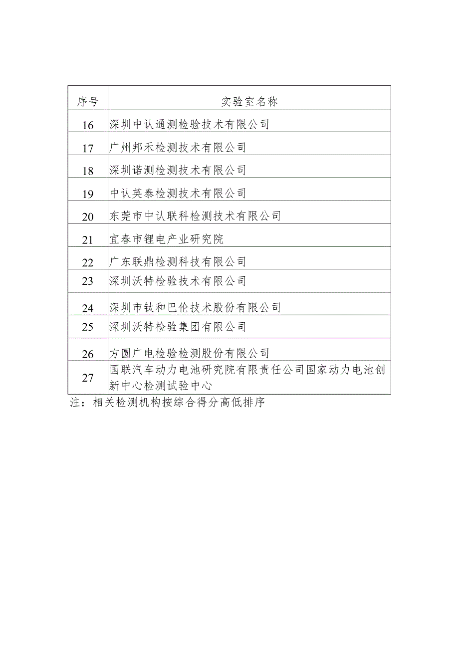 锂离子电池常温外部短路及拆解技能竞赛合格结果汇总表.docx_第2页