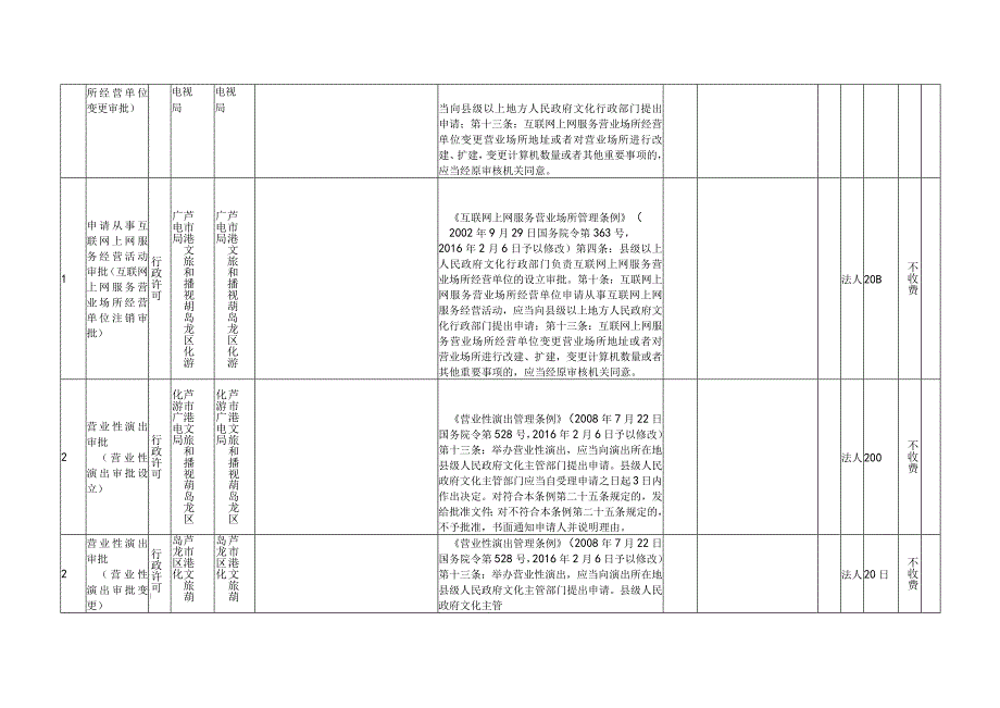 龙港区文化旅游和广播电视局行政执法事项清单（2023年版）.docx_第2页