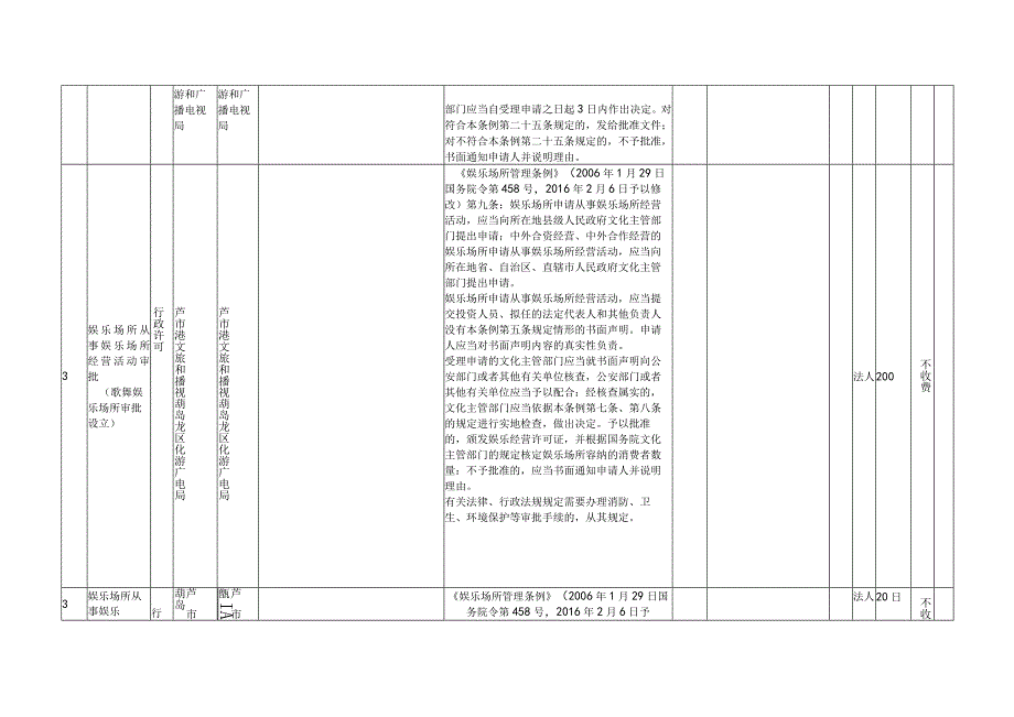 龙港区文化旅游和广播电视局行政执法事项清单（2023年版）.docx_第3页