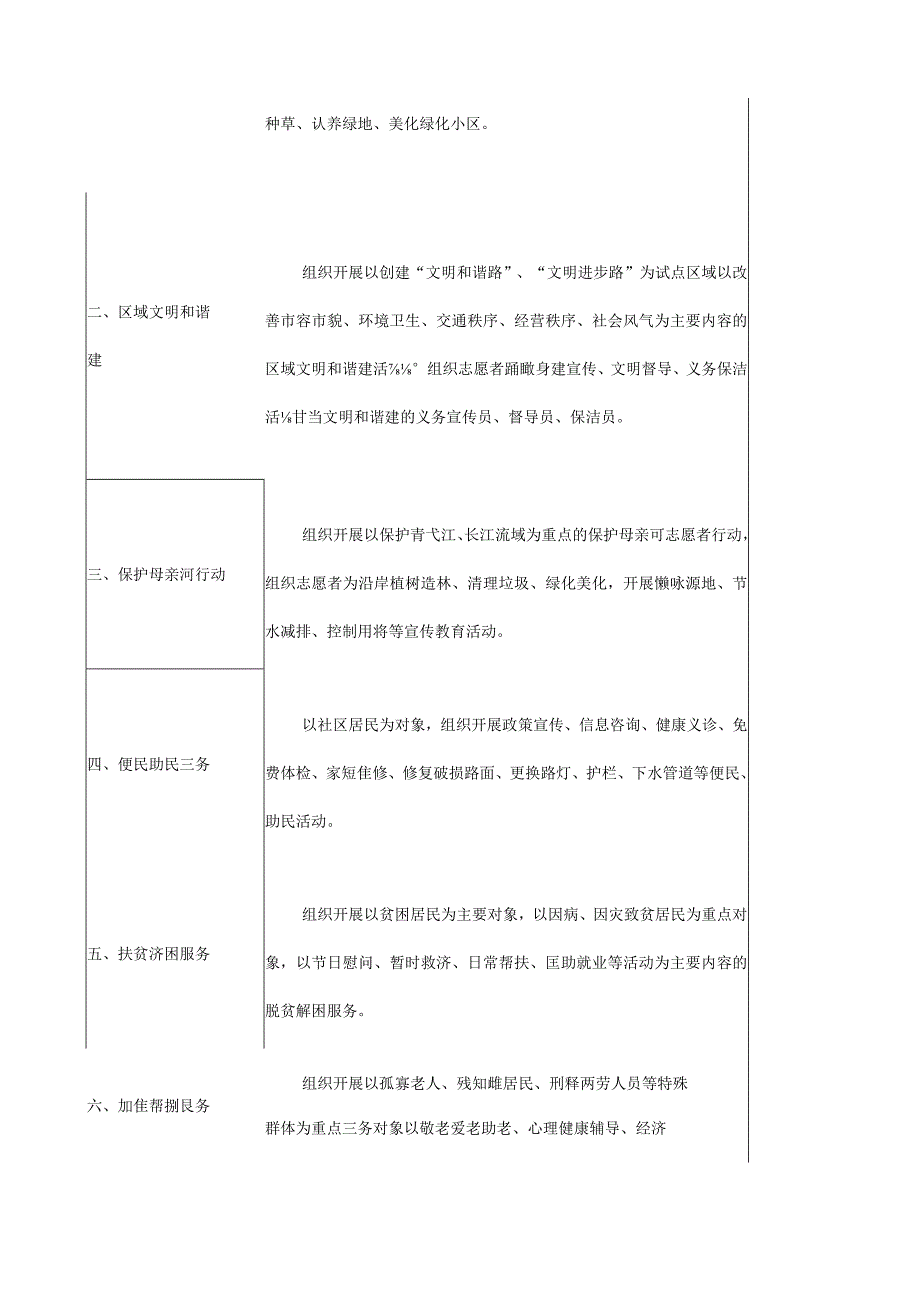 社区志愿者服务项目内容.docx_第3页