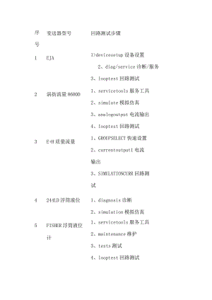 常见27种变送器的回路测试步骤.docx