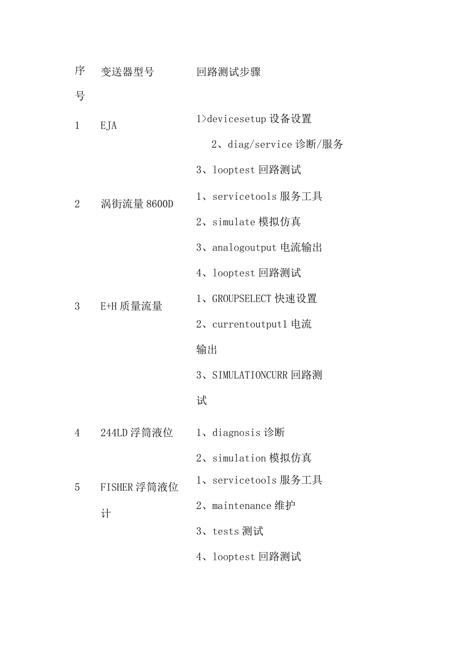 常见27种变送器的回路测试步骤.docx_第1页