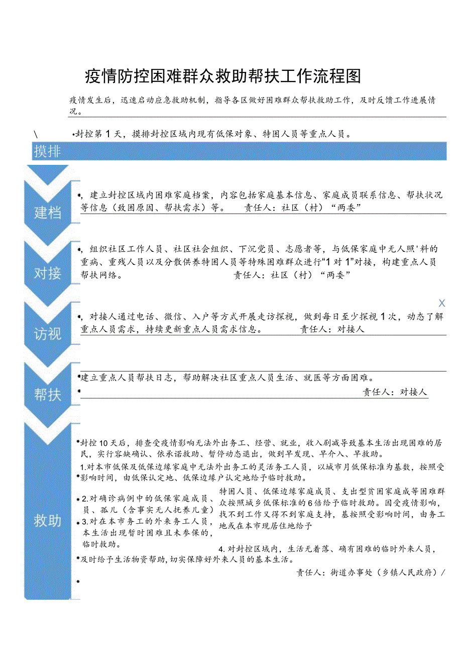 疫情防控困难群众救助帮扶工作流程图.docx_第1页