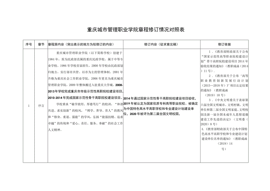 重庆城市管理职业学院章程修订情况对照表.docx_第1页