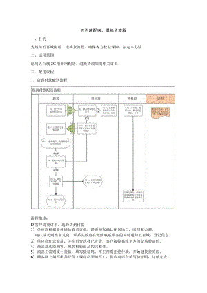 完整物流流程.docx