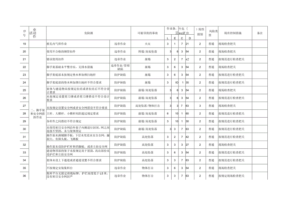 建筑工程危险源辨识、风险评价表.docx_第3页