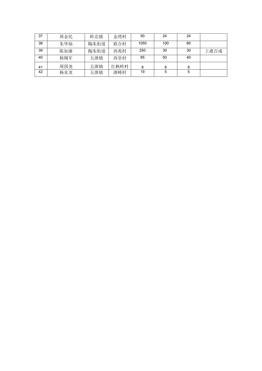 诸暨市2023年省补贴商品有机肥拟定供肥数量汇总表.docx_第2页