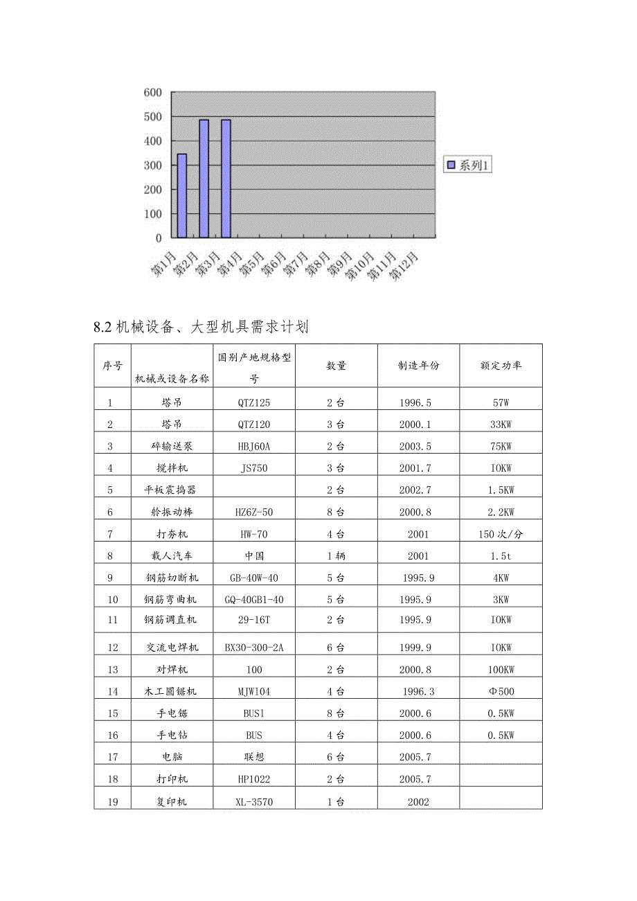 施工资源需求计划.docx_第2页