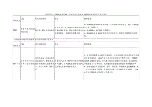 医院门诊综合楼业务辅助楼工程项目重大职业安全健康因素及管理措施一览表.docx