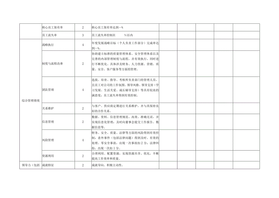 副总经理岗位月度KPI绩效考核表.docx_第2页