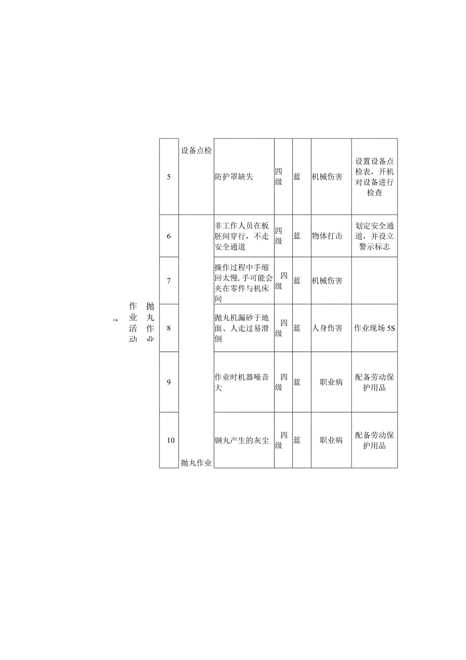 抛丸作业机械类作业活动风险分级管控清单.docx_第3页