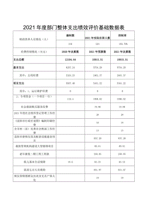 2021年度部门整体支出绩效评价基础数据表.docx