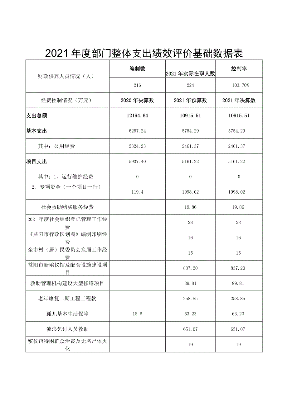 2021年度部门整体支出绩效评价基础数据表.docx_第1页