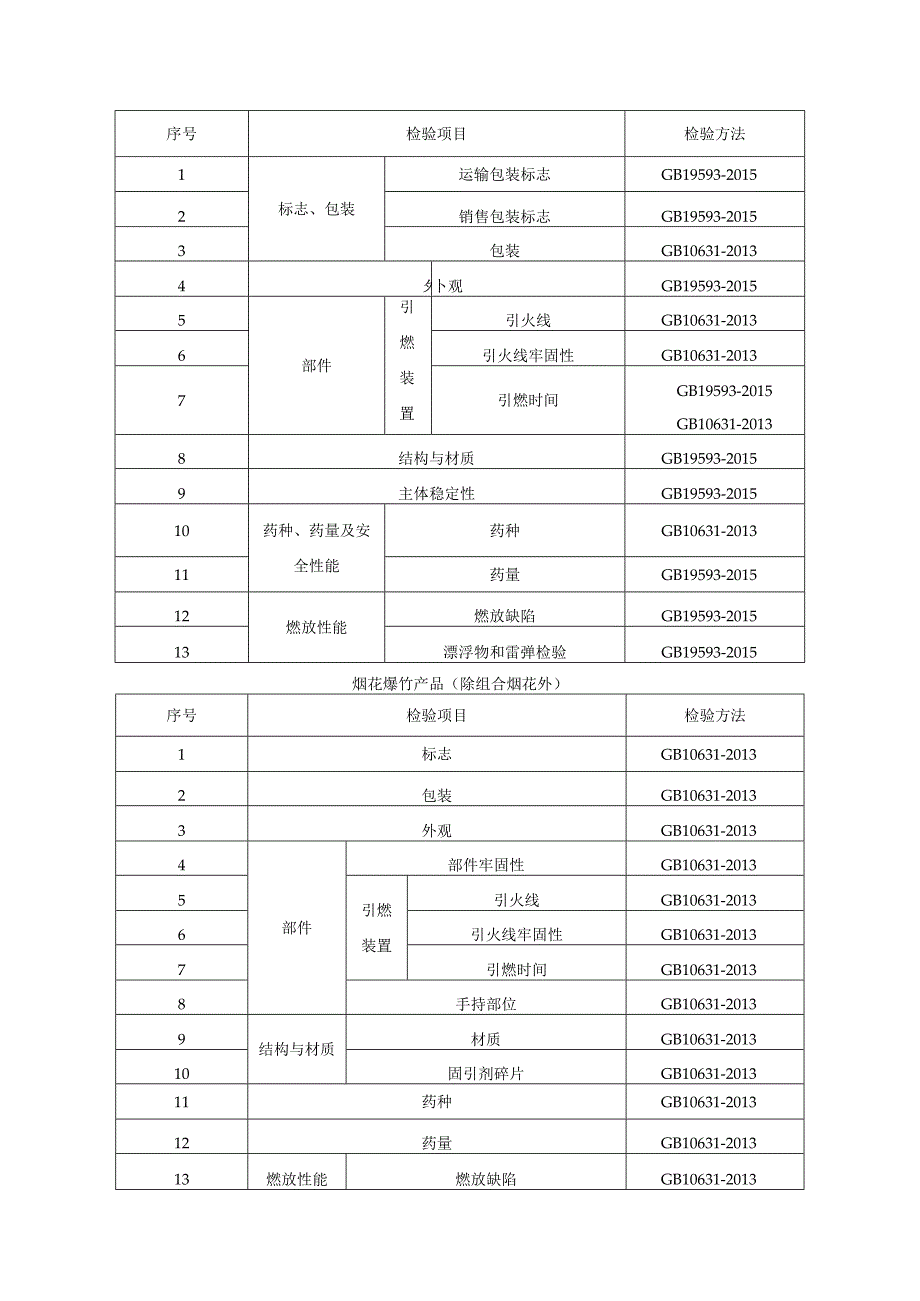 烟花爆竹产品质量监督抽查实施细则（2023年版）.docx_第2页