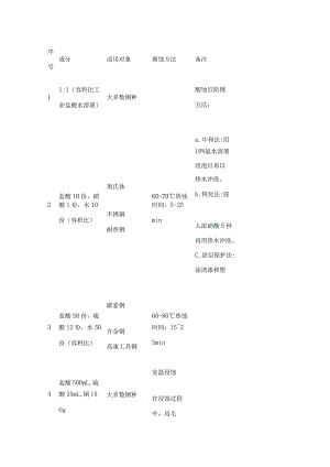 焊工培训资料：40种侵蚀剂清单.docx