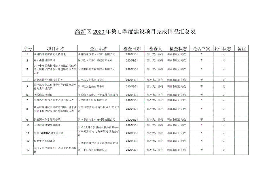 高新区2020年第1季度建设项目完成情况汇总表.docx_第1页