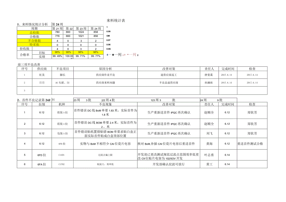 品质部24周报.docx_第2页