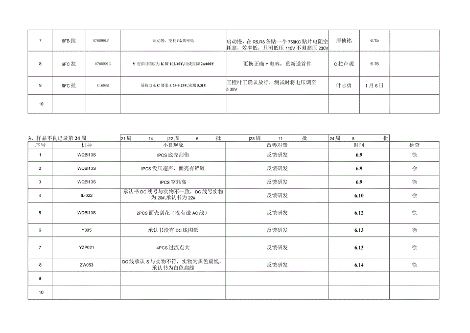 品质部24周报.docx_第3页