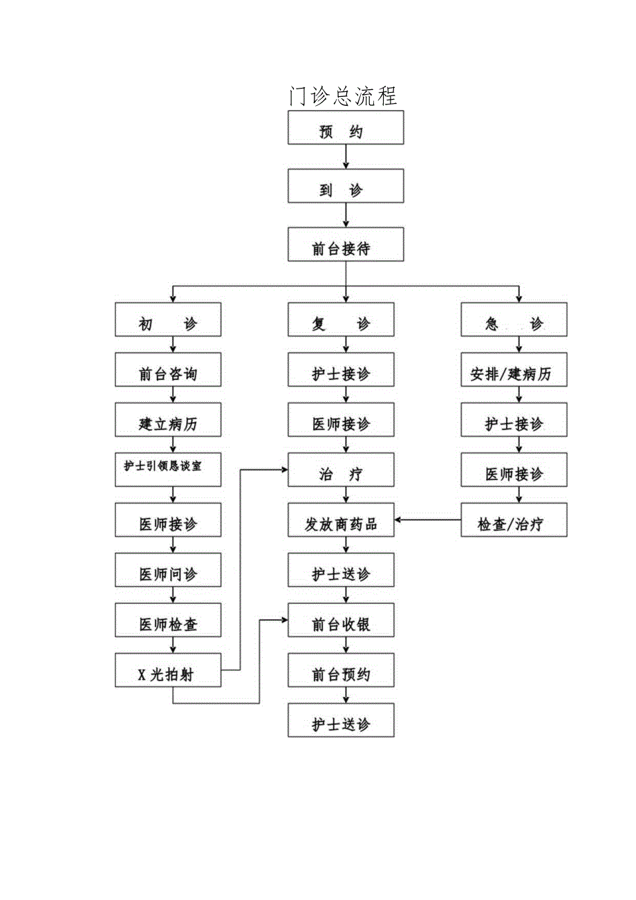 门诊总流程.docx_第1页