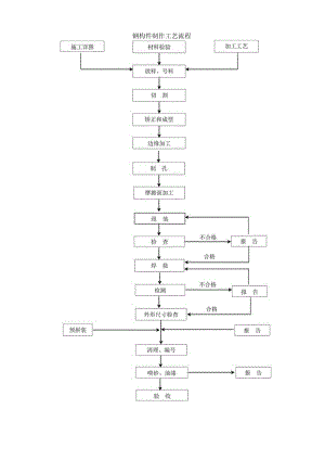 钢构件制作工艺流程.docx