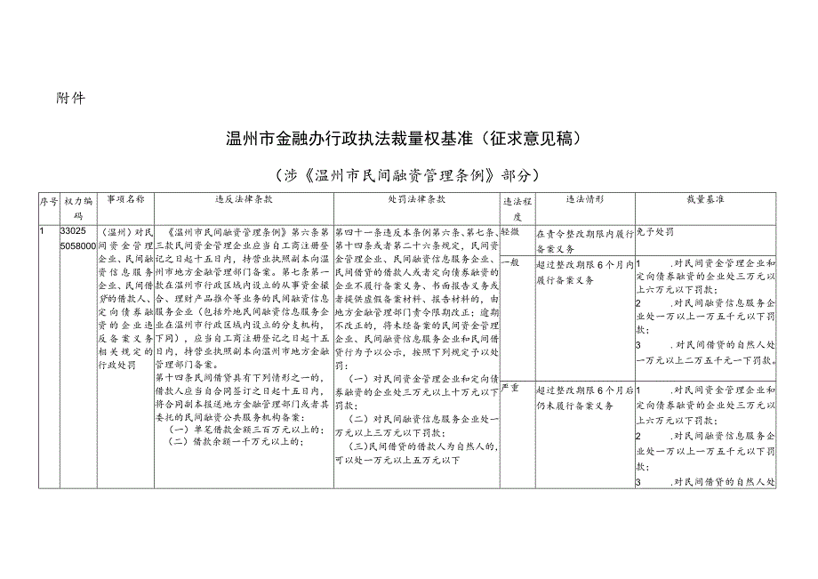 温州市金融办行政执法裁量权基准（征求意见稿）.docx_第1页