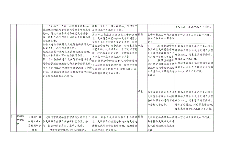 温州市金融办行政执法裁量权基准（征求意见稿）.docx_第2页