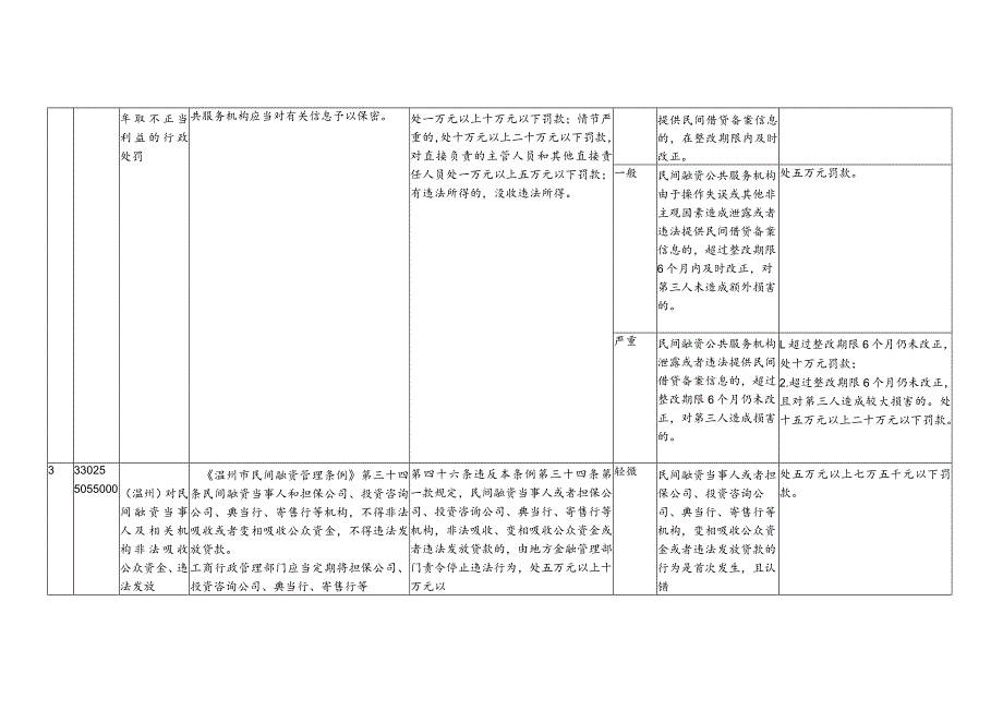 温州市金融办行政执法裁量权基准（征求意见稿）.docx_第3页