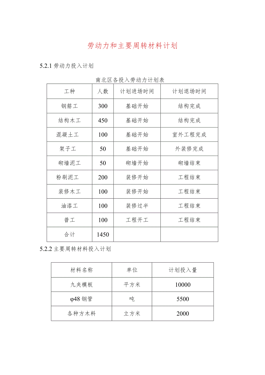 劳动力和主要周转材料计划.docx_第1页