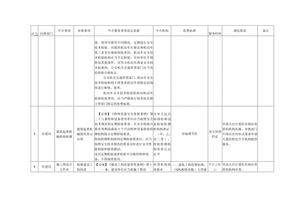 规范的行政审批中介服务事项目录共37项.docx_第2页