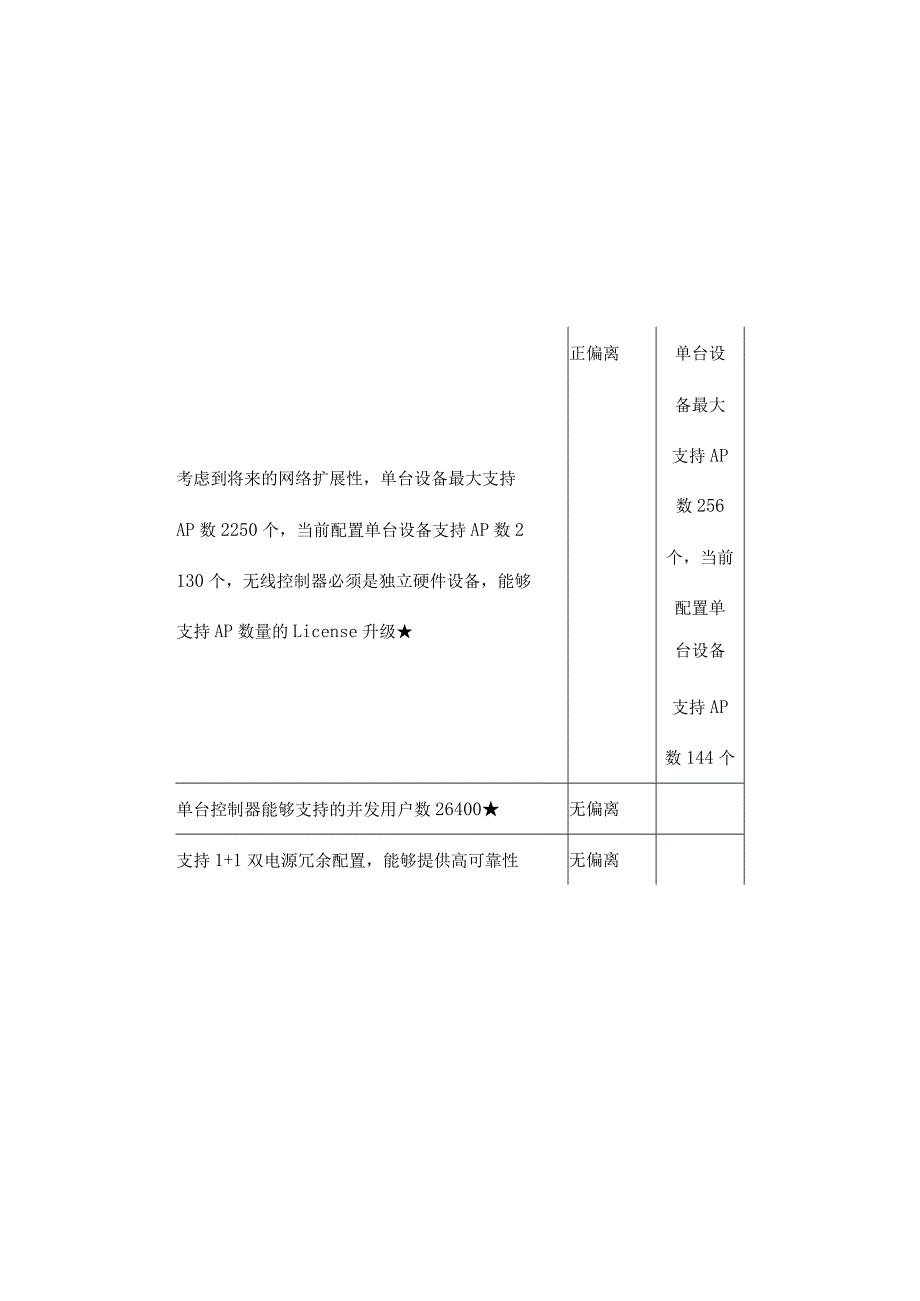 医院信息化建设项目技术规格偏离表.docx_第2页