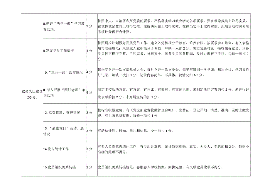 学校党组织党建工作目标管理考核细则.docx_第2页