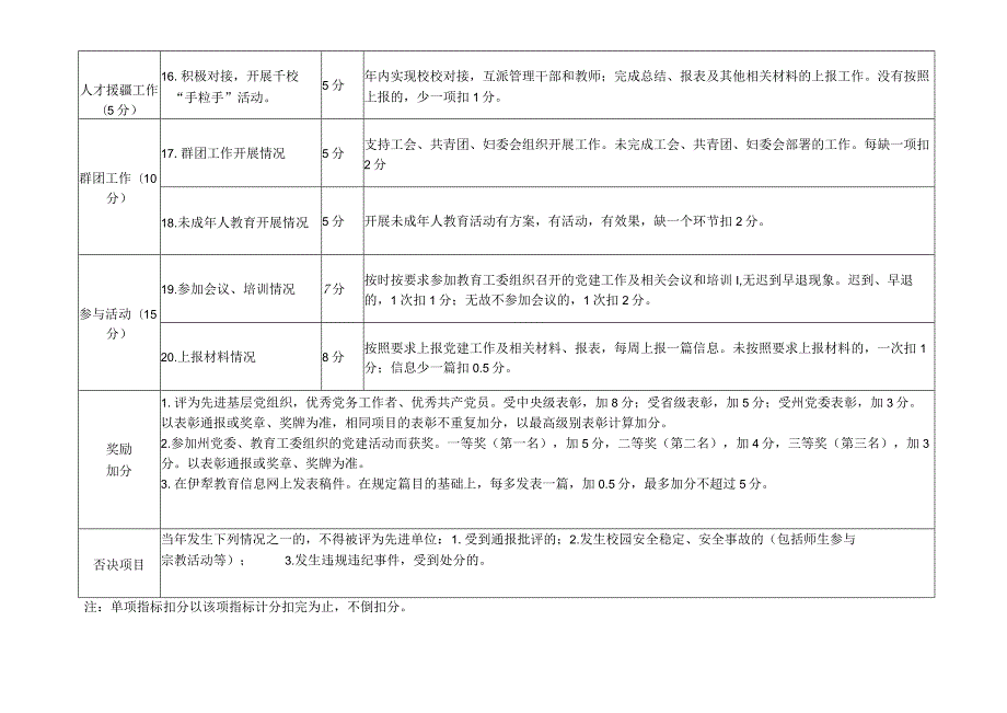 学校党组织党建工作目标管理考核细则.docx_第3页