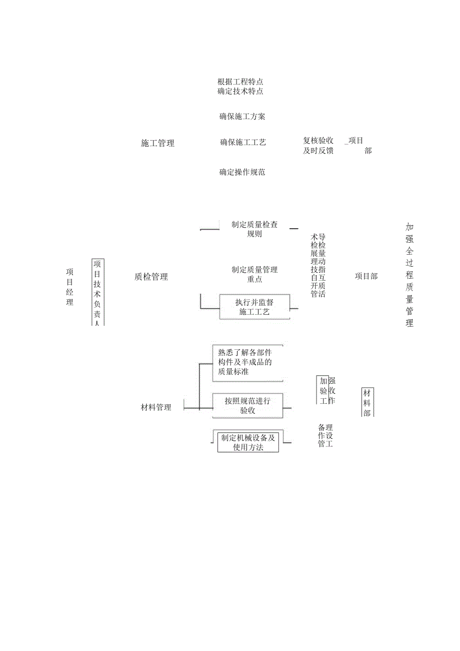 某装饰工程确保工程质量的技术组织措施.docx_第2页