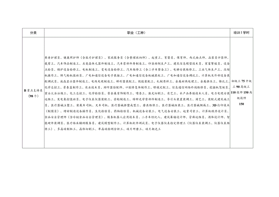 2023年政府补贴性职业工种目录.docx_第2页