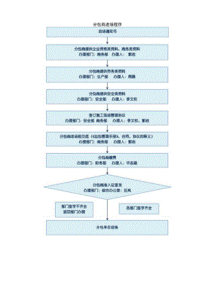 分包商进场程序.docx