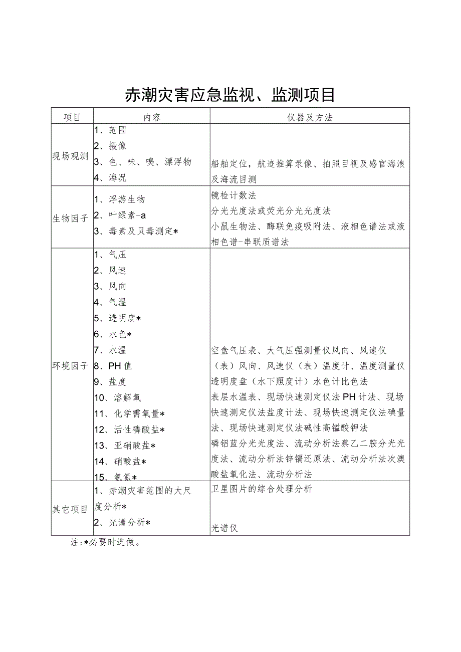 赤潮灾害应急监视、监测项目注必要时选做.docx_第1页