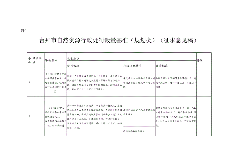 台州市自然资源行政处罚裁量基准(规划类)（征求意见稿）.docx_第1页