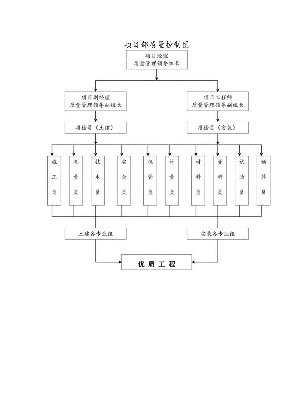 项目部质量控制图 (详细).docx_第1页