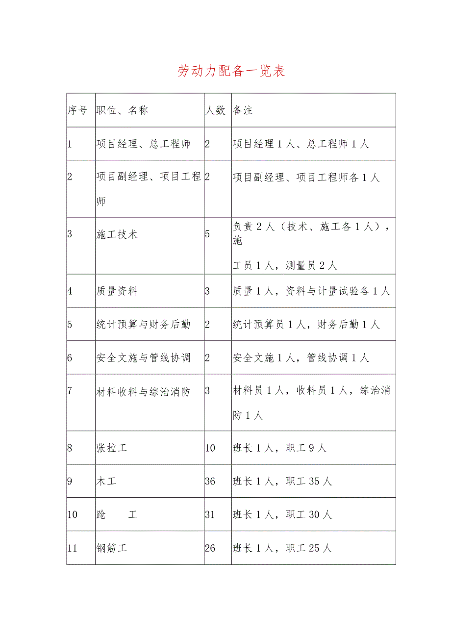 劳动力配备一览表.docx_第1页