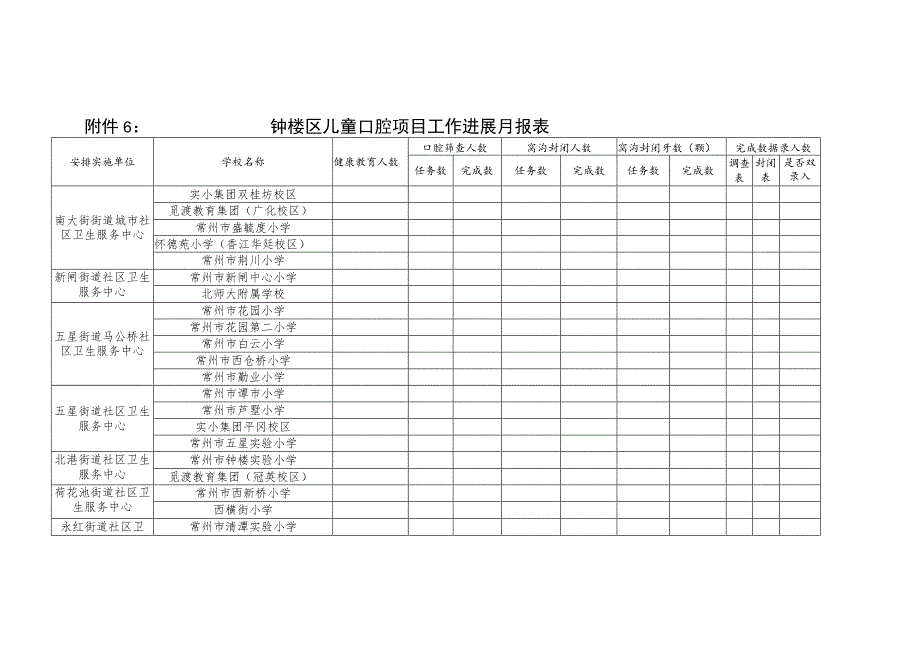 钟楼区儿童口腔项目工作进展月报表.docx_第1页