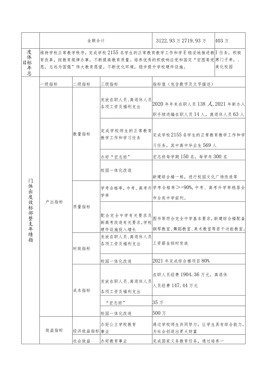 部门整体支出绩效目标申报021年度填报单位盖章单位负责人签名.docx_第2页