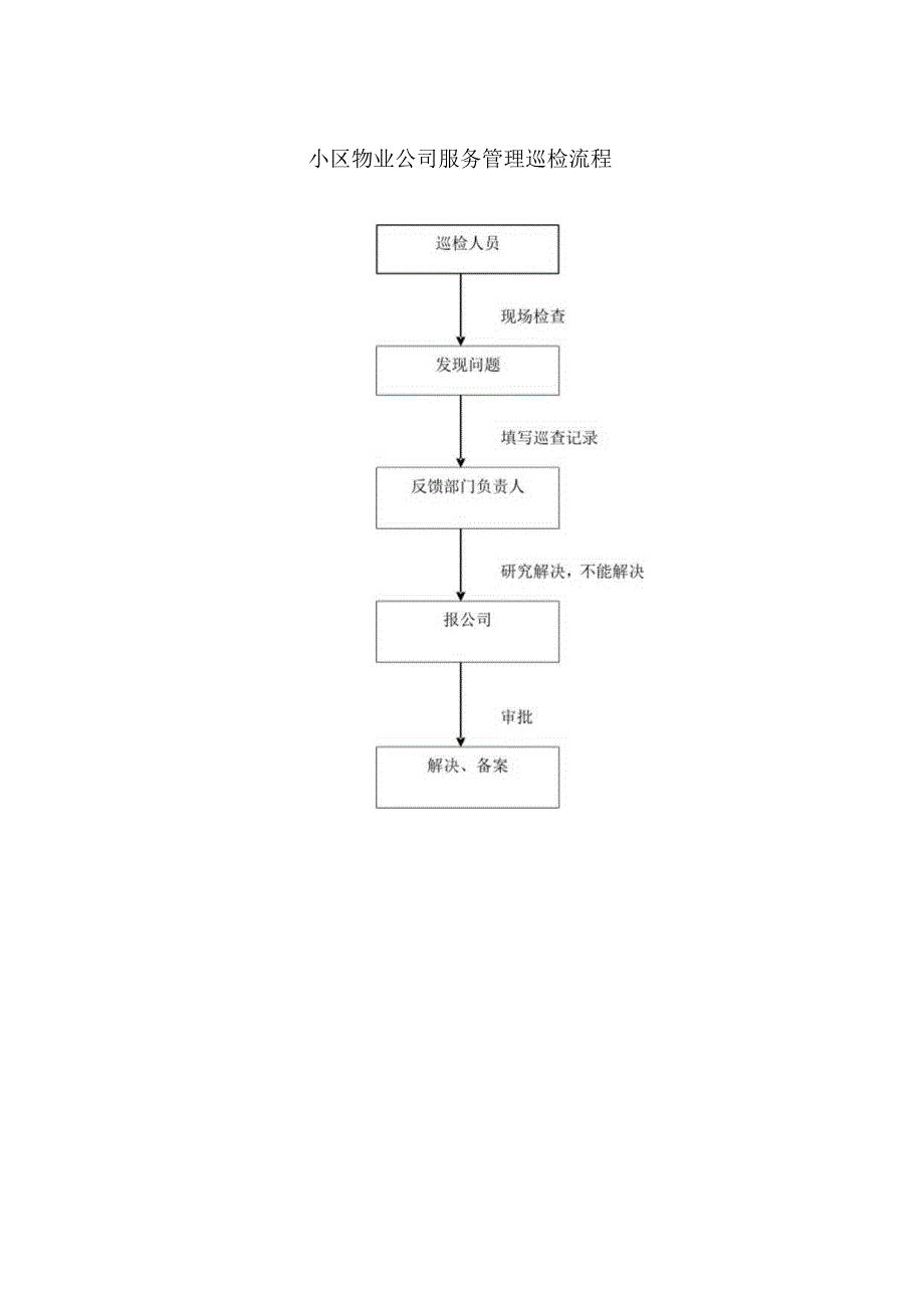 小区物业公司服务管理巡检流程.docx_第1页