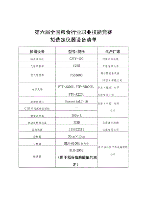 第六届全国粮食行业职业技能竞赛拟选定仪器设备清单.docx