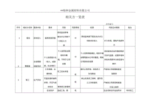 相关方要求识别一览表.docx