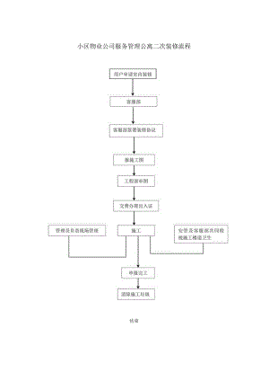 小区物业公司服务管理公寓二次装修流程.docx